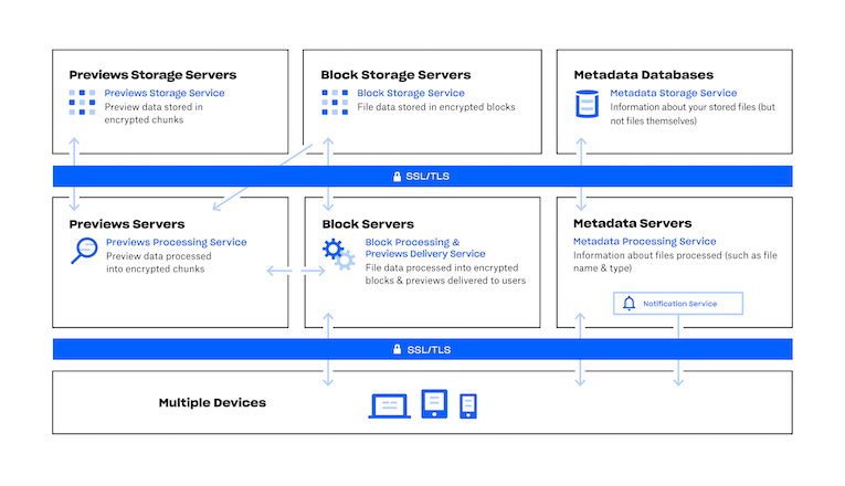 Diagrama de la seguridad de los archivos