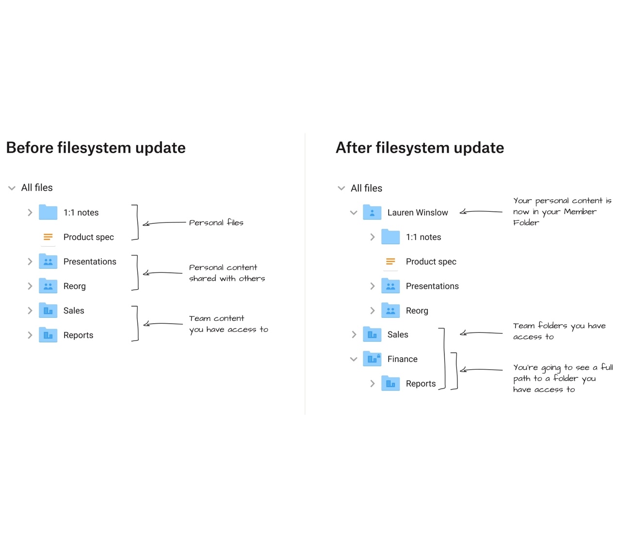Graphique décrivant les changements organisationnels avant et après la mise à jour du système de fichiers