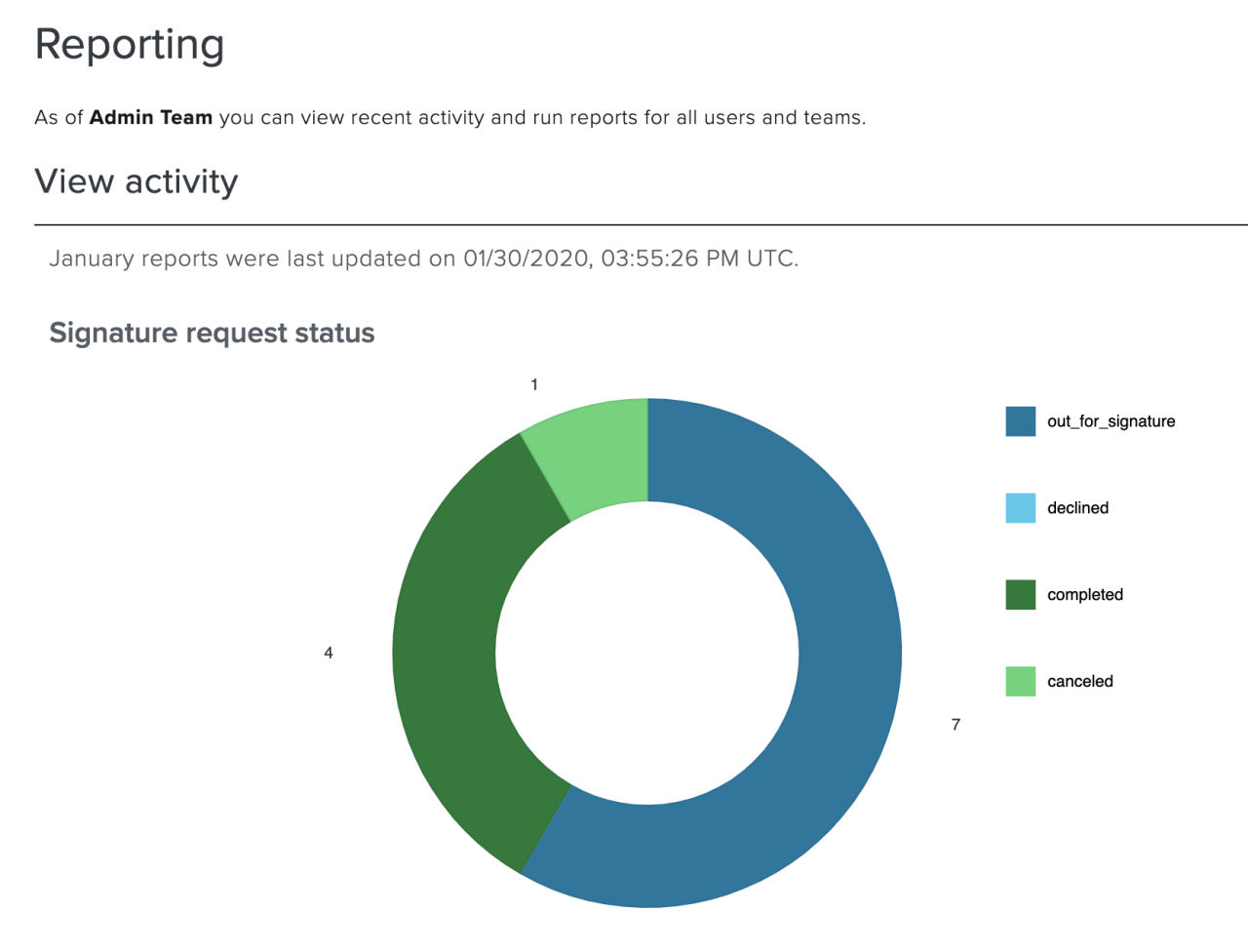 Gráfico de status de solicitação de assinatura do Sign