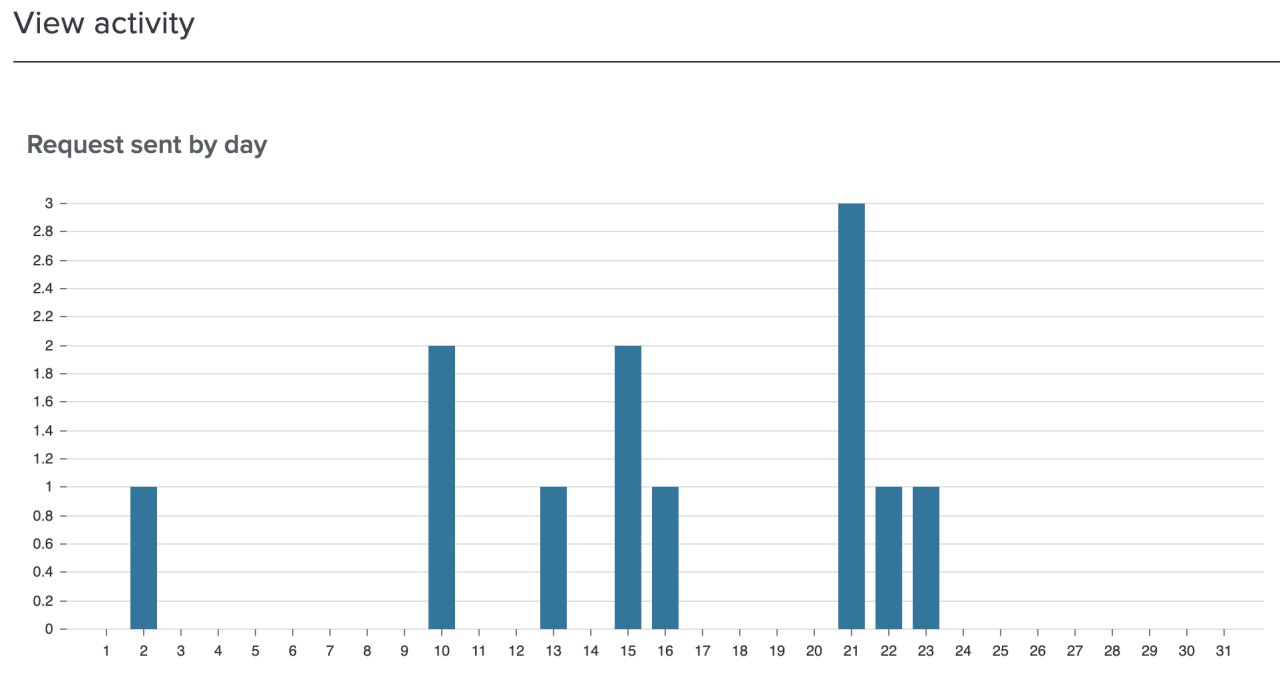 Диаграмма запросов на подпись, отправленных за день